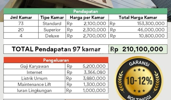 For Sale: 6-Storey Boarding House with Elevator, 97 Rooms, 10% ROI, Gading Serpong, Tangerang