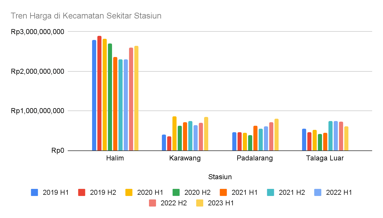 Tren Harga di Kecamatan sekitar Stasiun 2.png
