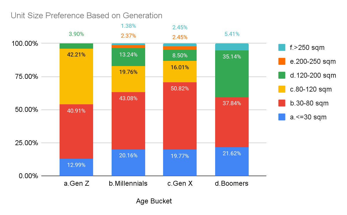 Unit Preference 99 Group Ungkap Tren Permintaan Empat Generasi terhadap Apartemen ...